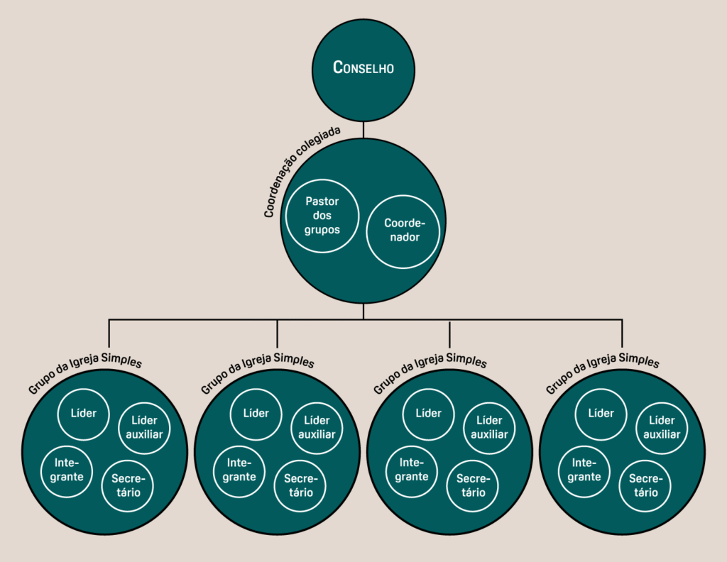 A estrutura de liderança dos GIS.